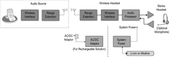 A typical wireless audio system A typical wireless audio system